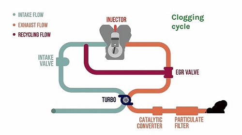 principe de fonctionnement d’une vanne EGR - Flexfuel