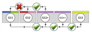 Compatibilité liquide G11 G12 G13